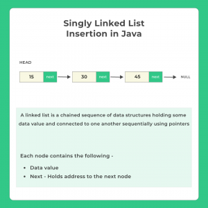 Linked List Insertion in Java | PrepInsta