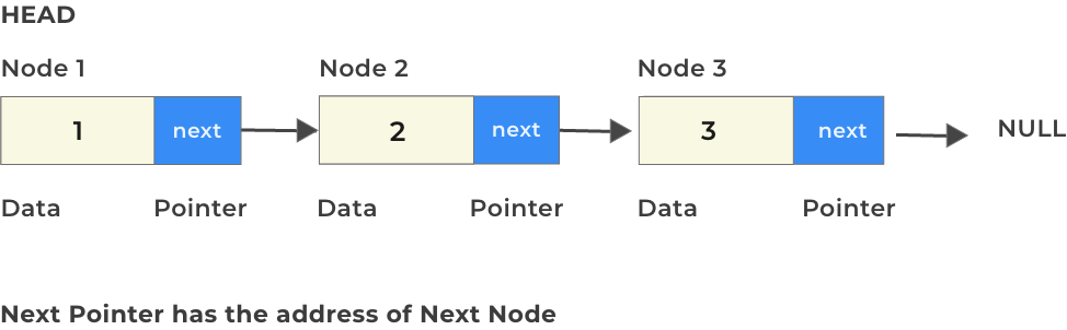 Linked List in C | PrepInsta