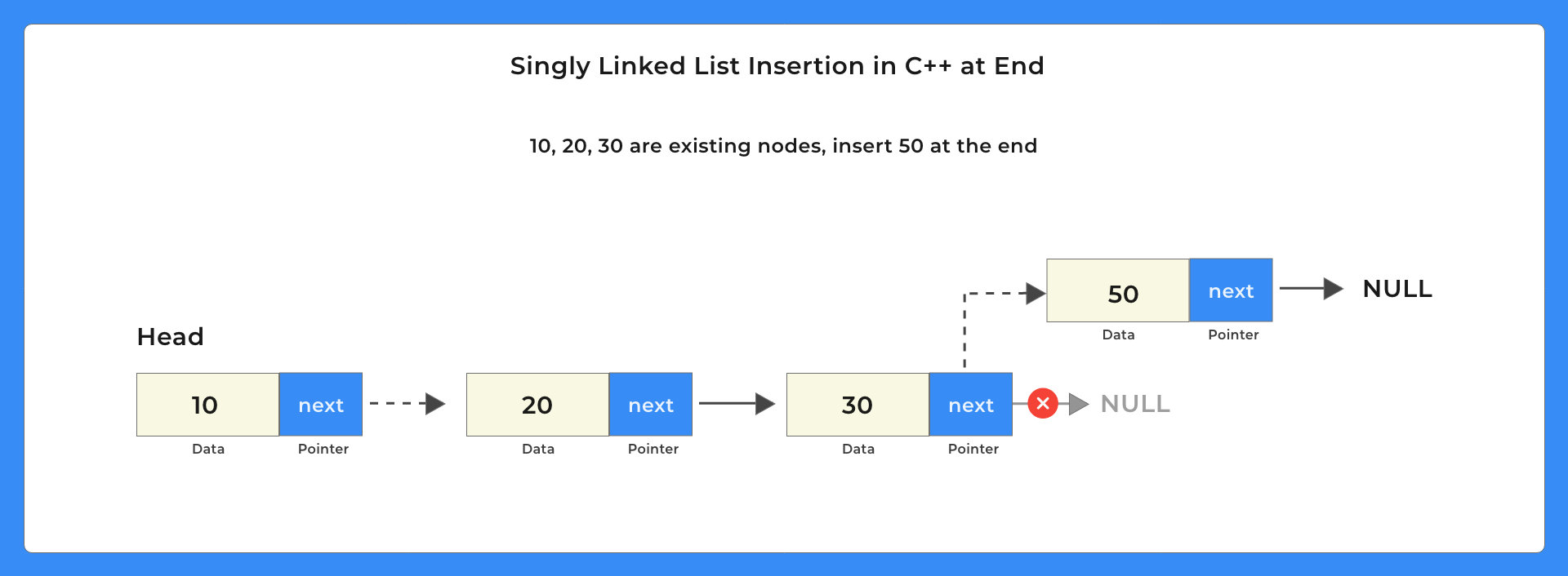 Insertion at End in Singly Linked List in C++ | PrepInsta