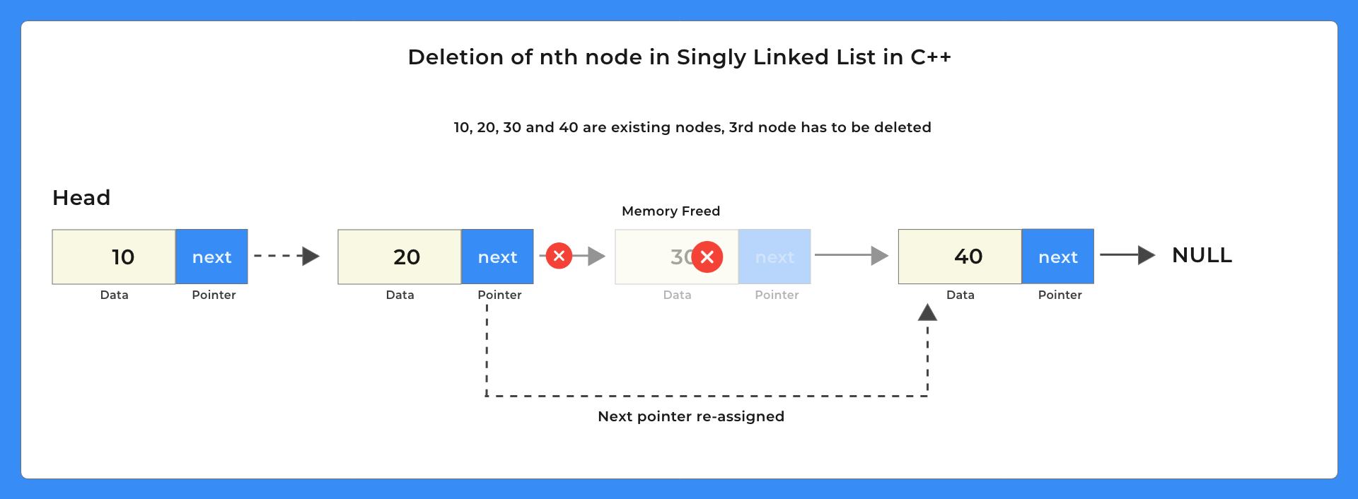 Deletion from specific location in singly linked list in C++ | PrepInsta