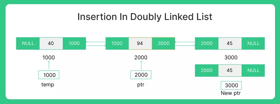 Advantages and disadvantages of Doubly linked list | Prepinsta