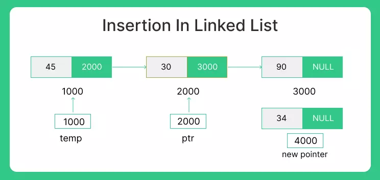 insertion in linked list