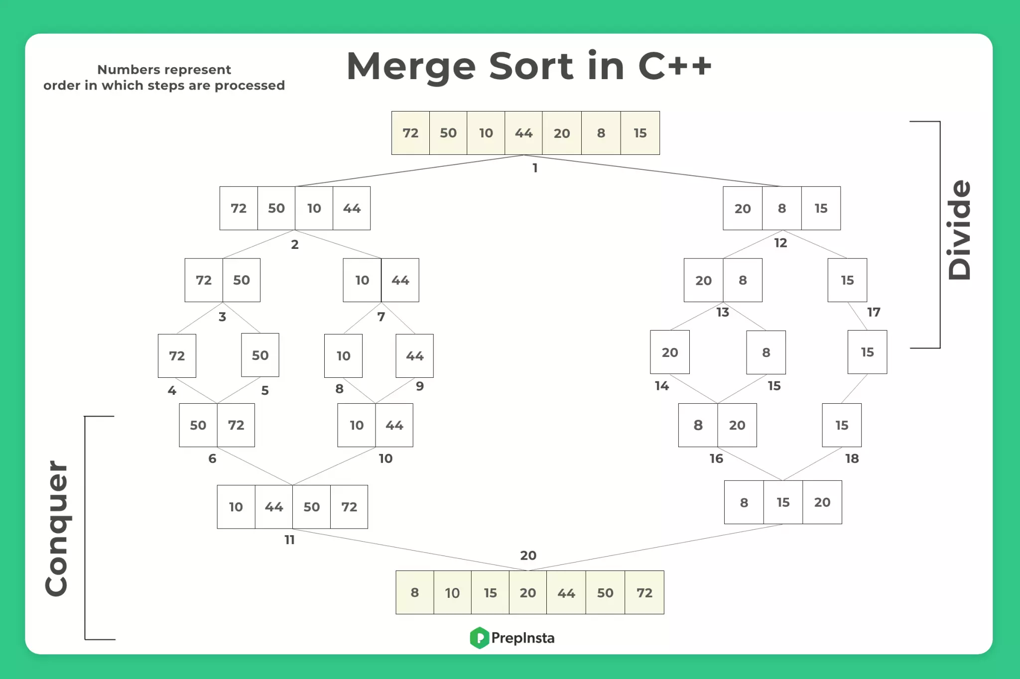 Merge sort in C++ programming Language | PrepInsta