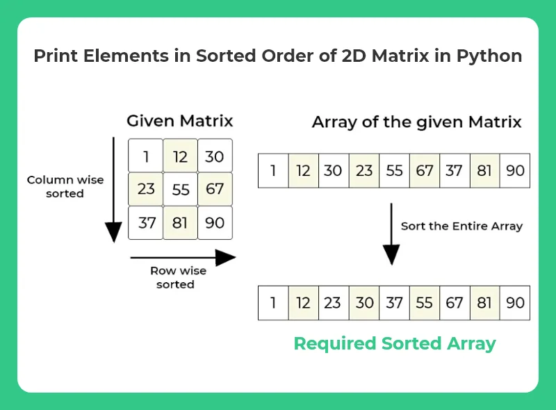 Print Elements in Sorted Order using Row-Column wise Sorted Matrix
