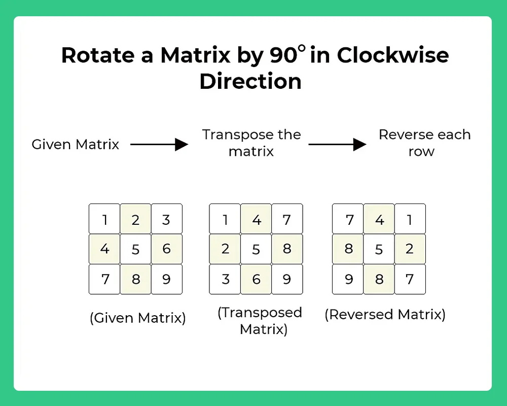 Rotate a matrix by 90 degree in clockwise direction in Java