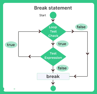 Break Statement in Java | Prepinsta