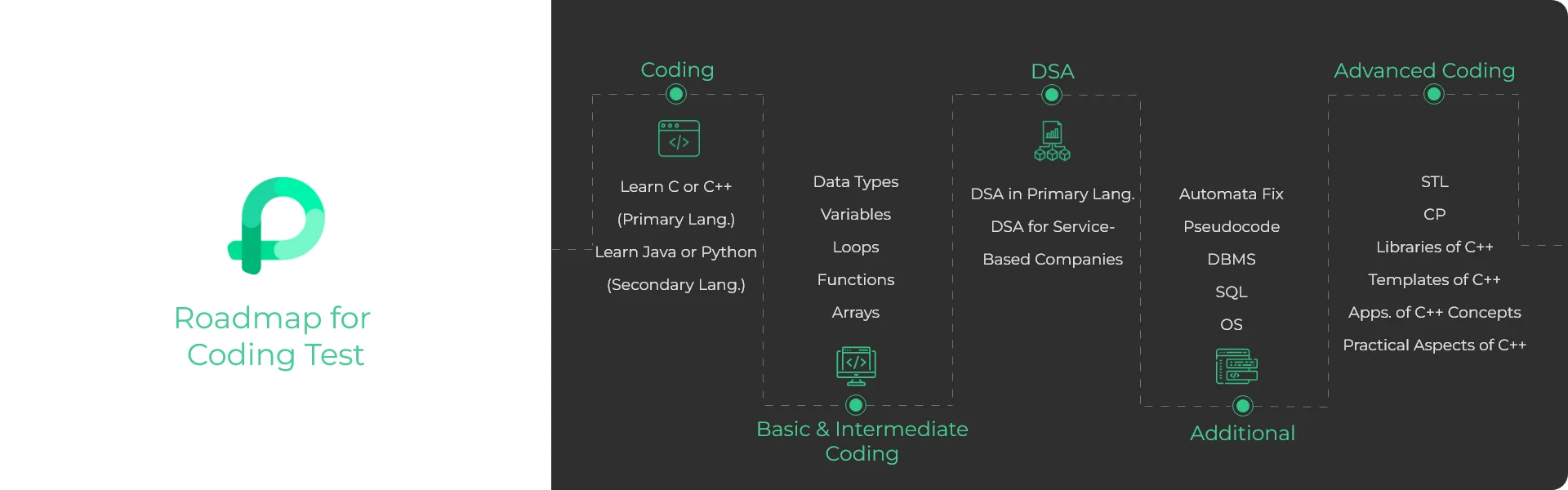 how to prepare for a coding test