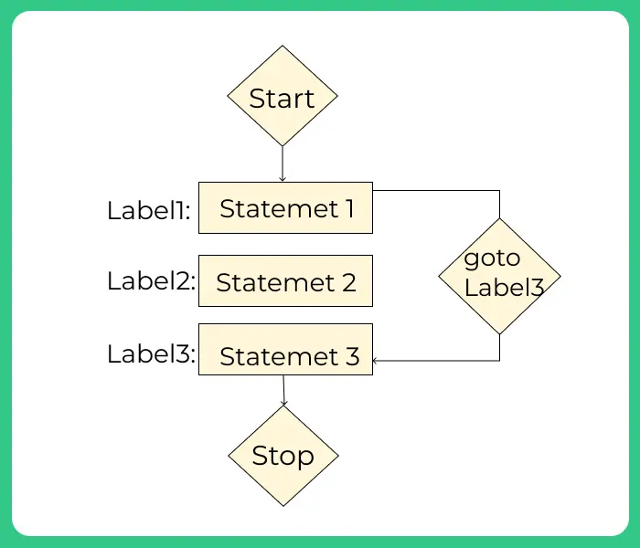 C goto statement with example | PrepInsta