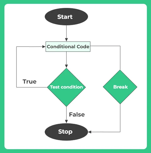 break statement in c++ flowchart