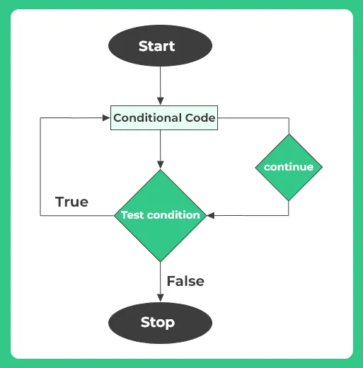 continue statement in C++ | PrepInsta