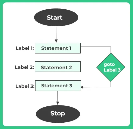 goto statement in c++ flowchart