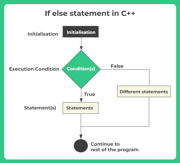 if else statement in C++ flowchart