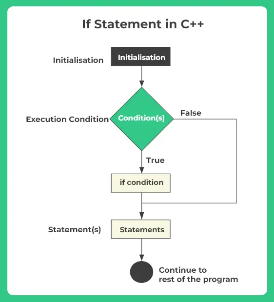 If Statement in C++