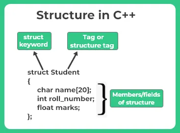 Structures in C++ Language | PrepInsta