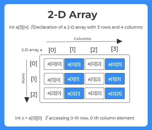 Arrays in C++ | Programming in C++ | PrepInsta