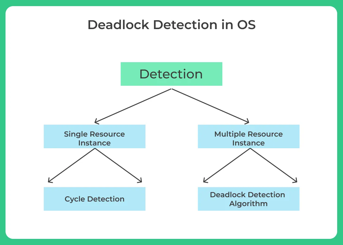 Deadlock detection in os