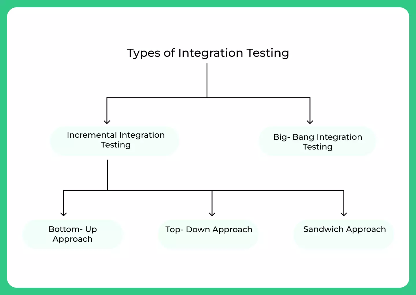 Integration testing in software engineering