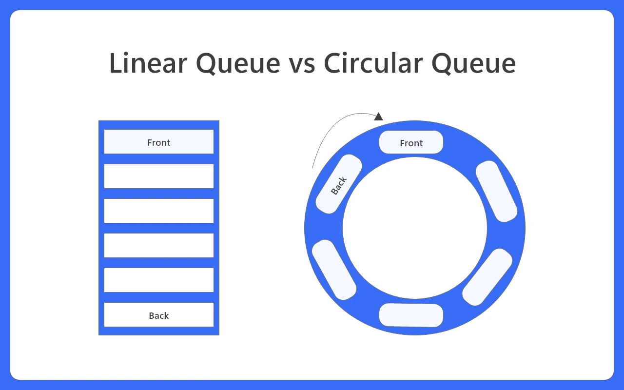 Applications of Circular Queue data structure | PrepInsta