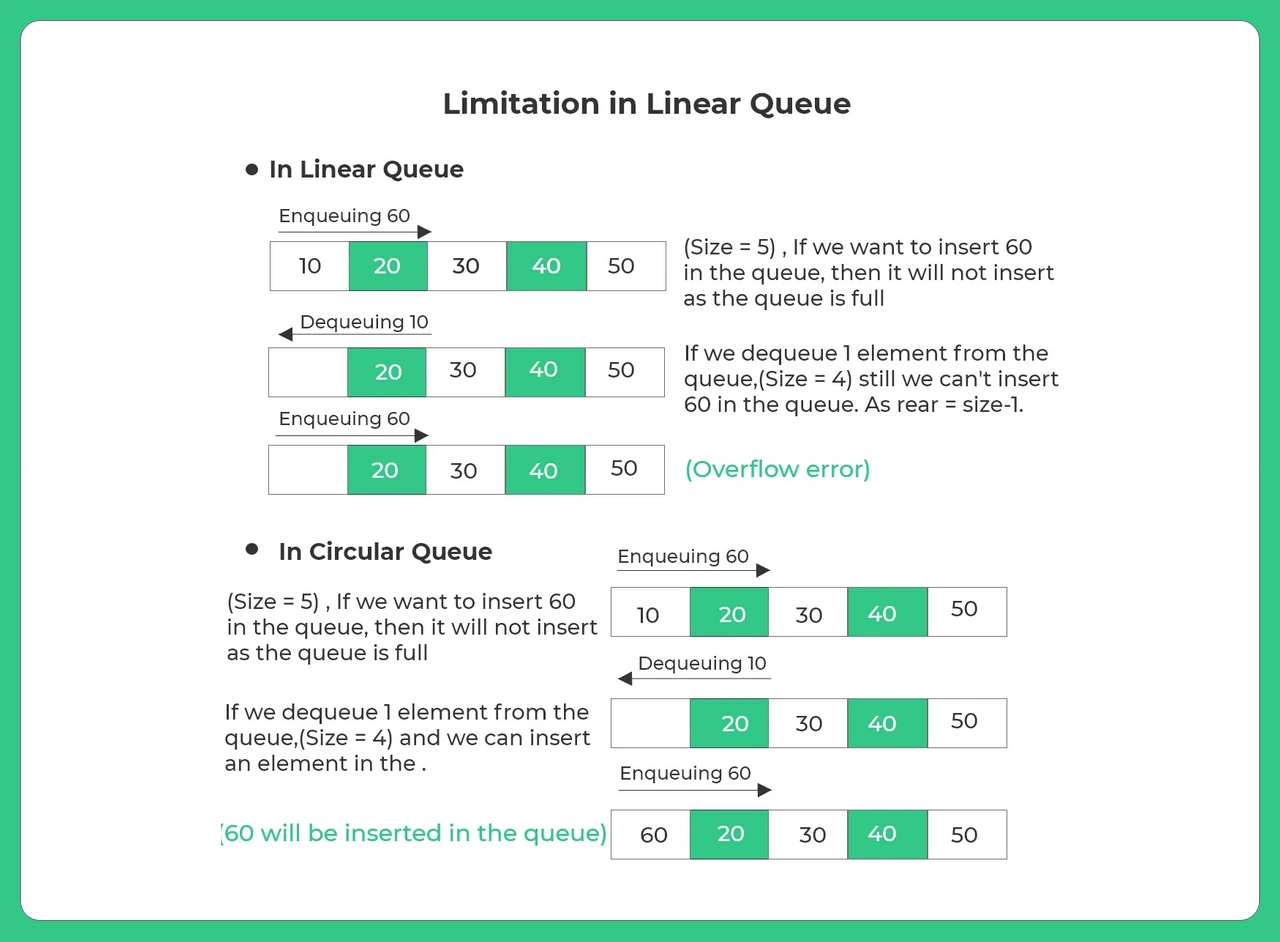 Circular Queue in C++ | Prepinsta | Data Structures and Algorithms