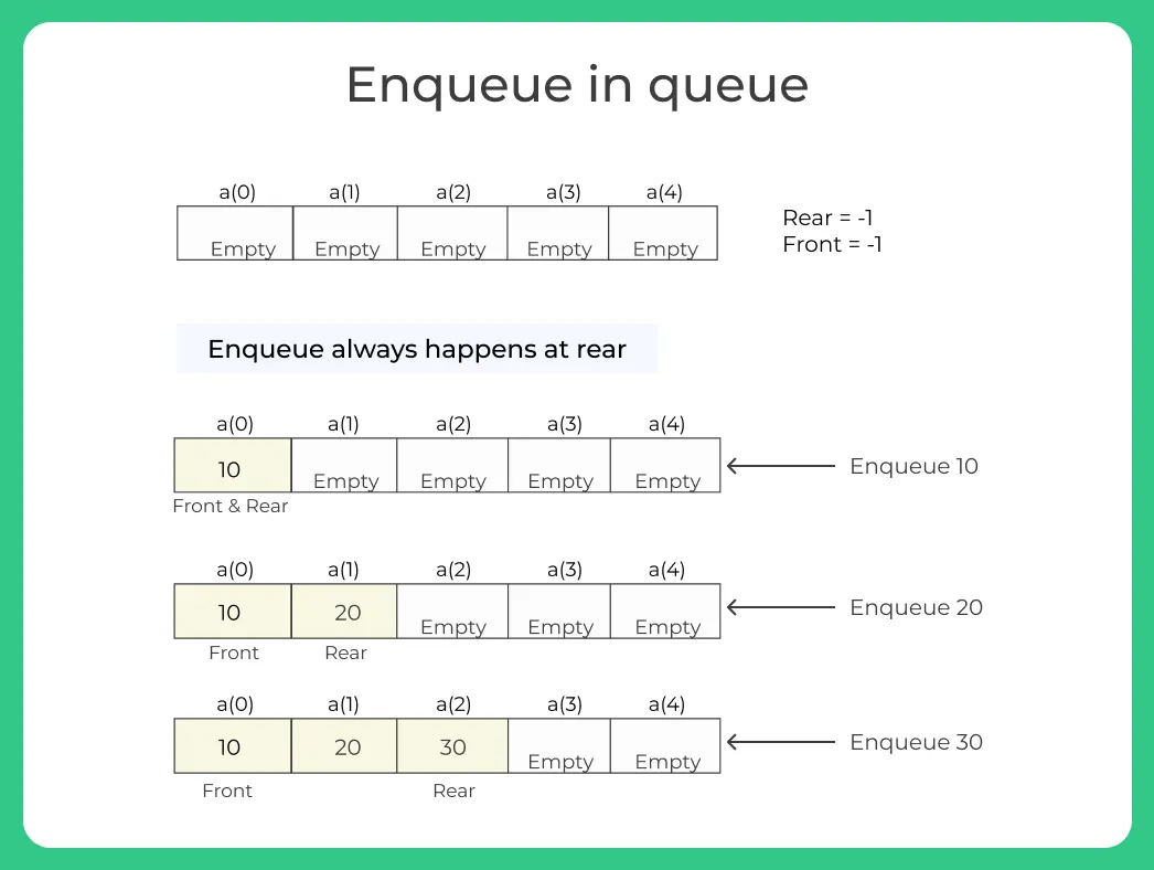 Queue Introduction | PrepInsta