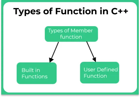 Functions in C++ Programming language | PrepInsta