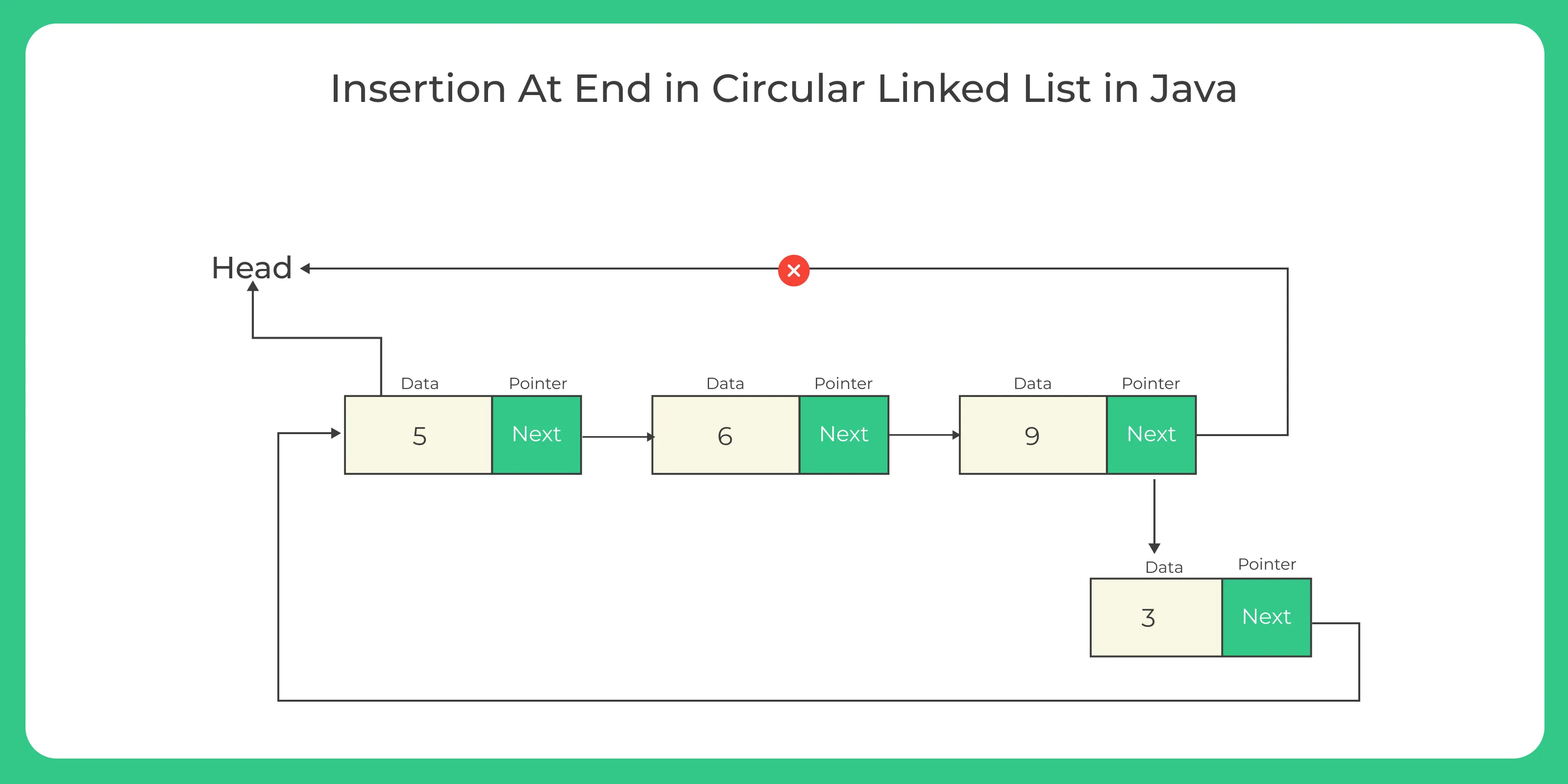 Insertion at the End of a Circular Linked List in JAVA | PrepInsta