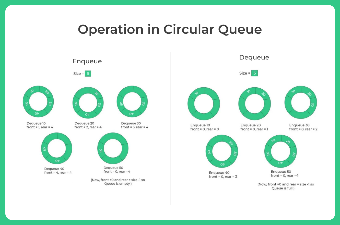 Circular Queue in Java | Data Structures | PrepInsta