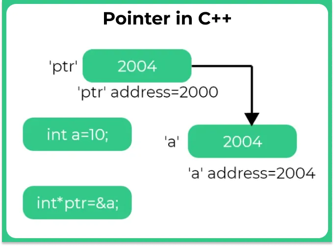 Pointers in C++ Programming language | Prepinsta