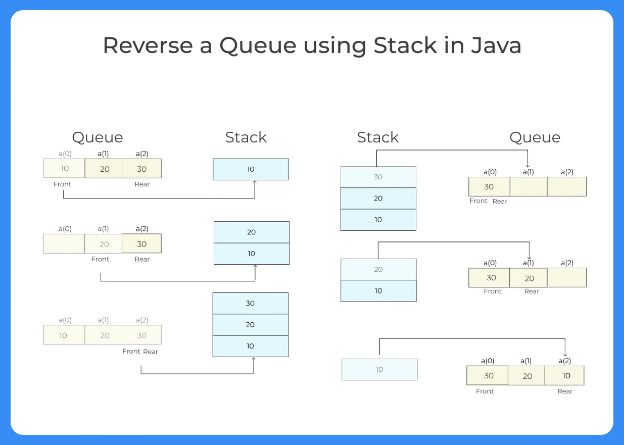 Reverse a Queue using Stack in Java