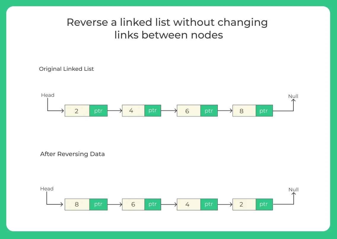 Reverse A Linked List Without Changing Links Between Nodes Prepinsta Reverse A Linked List Without Changing Links Between Nodes Prepinsta