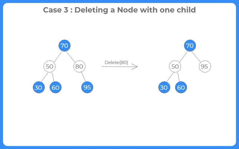 Deletion In Binary Search Tree 2