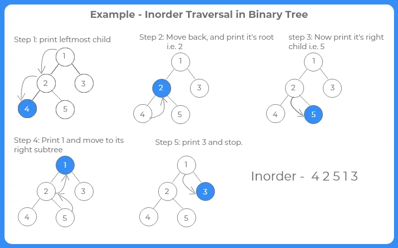 Inorder Traversal in Binary Tree in Java | PrepInsta