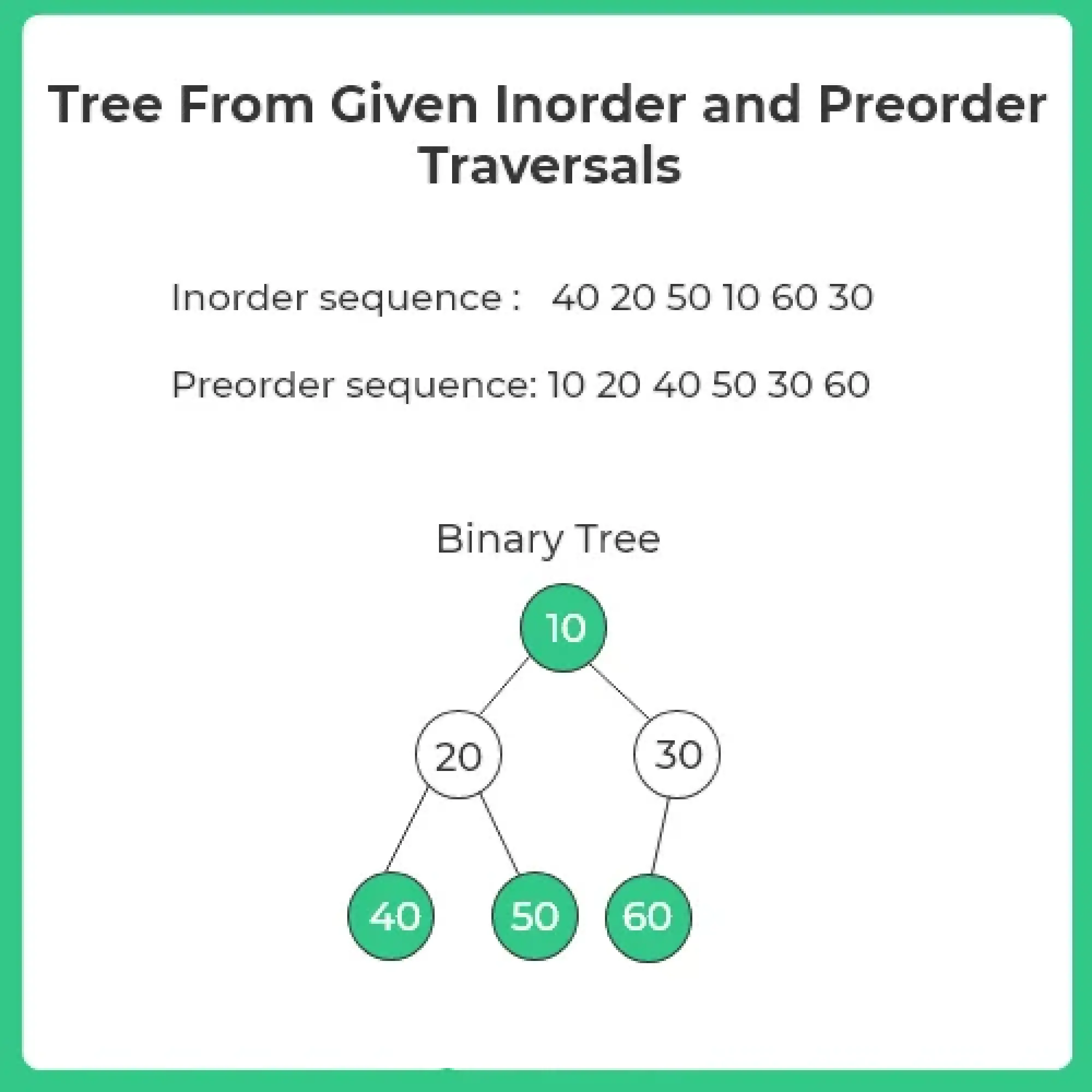 Tree From Given Inorder And Preorder Traversals