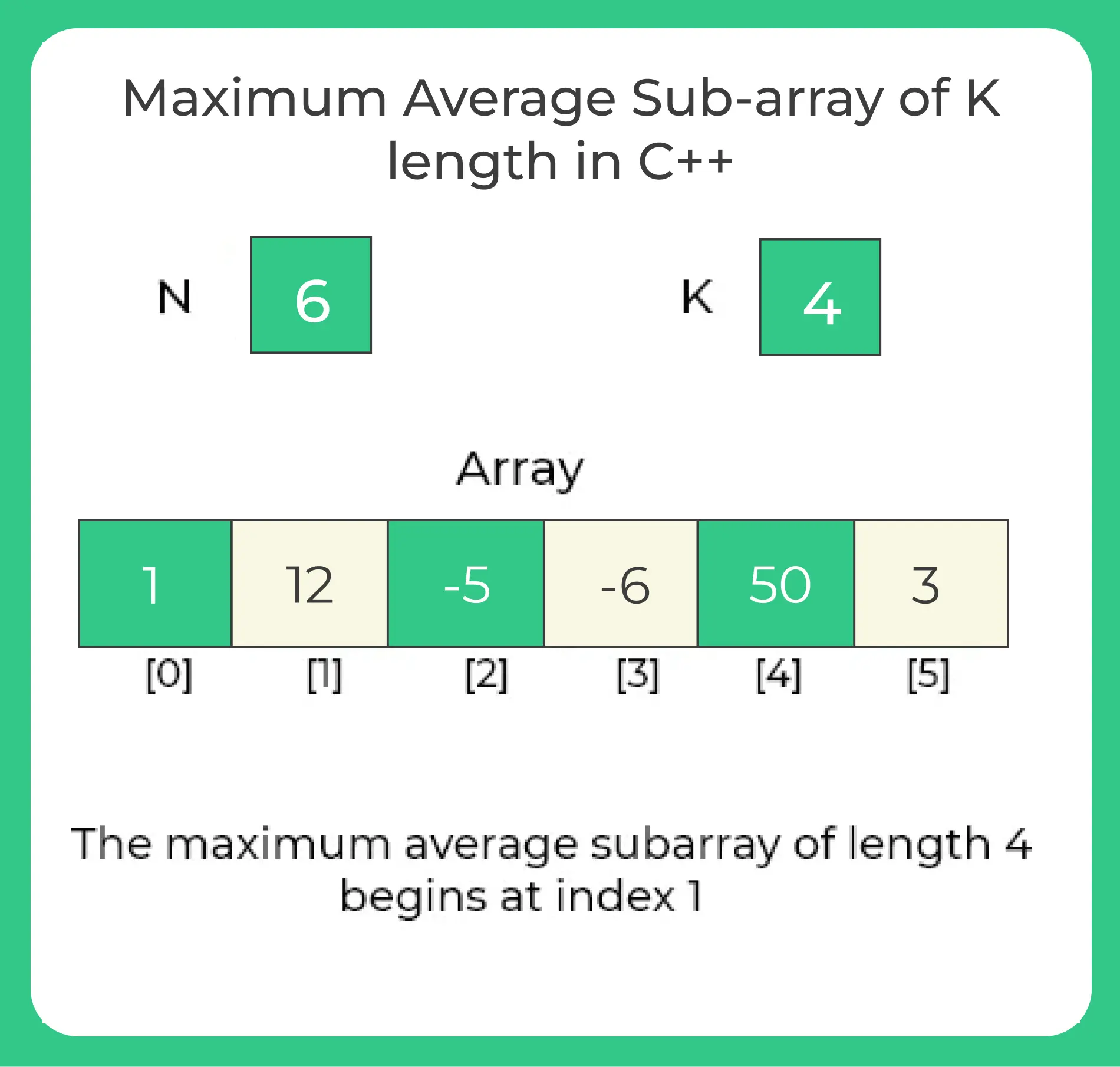 Maximum Average Sub-array of K length in C++