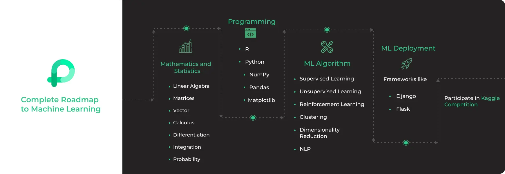 Complete Roadmap for Machine Learning 2023 | PrepInsta