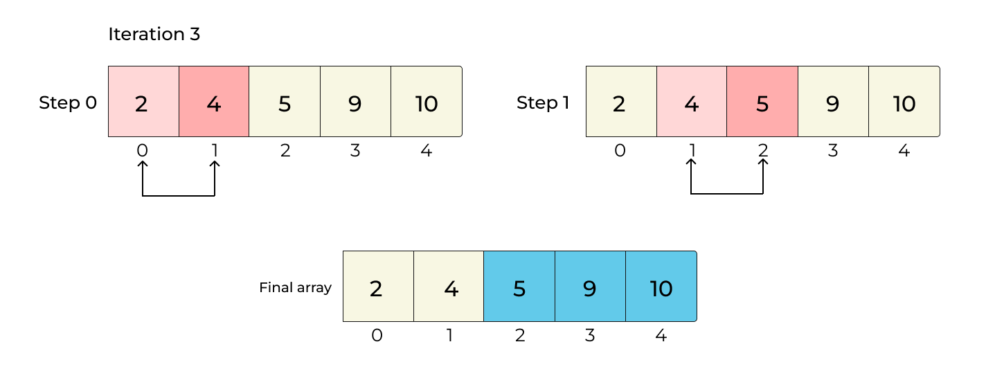Bubble Sort in Python | PrepInsta