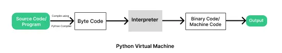 Python Virtual Machine | PrepInsta