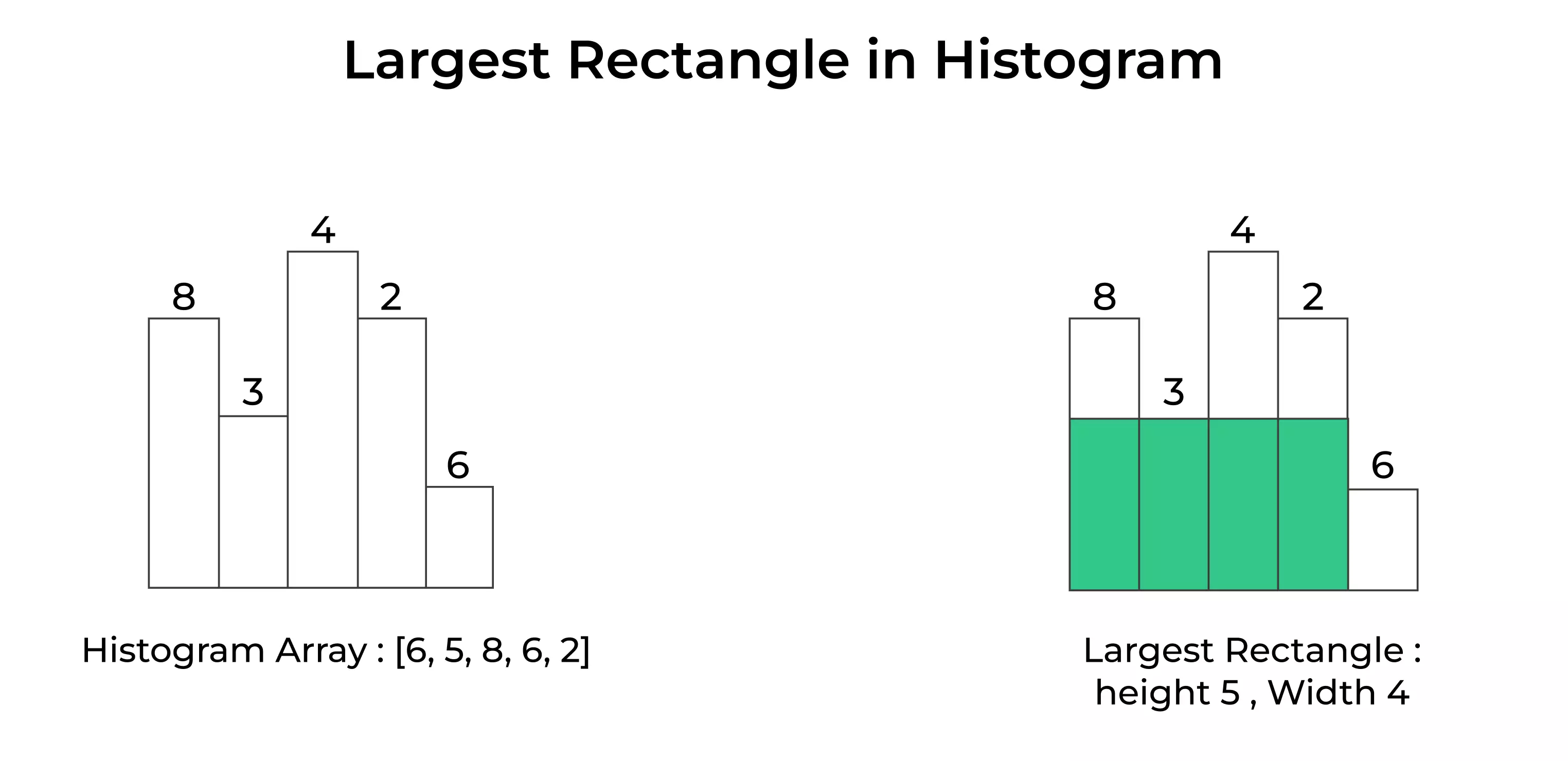 Largest Rectangular Area Under a Histogram Problem | PrepInsta