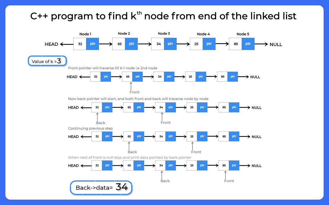 C++ program to find kth node from end of the linked list | PrepInsta