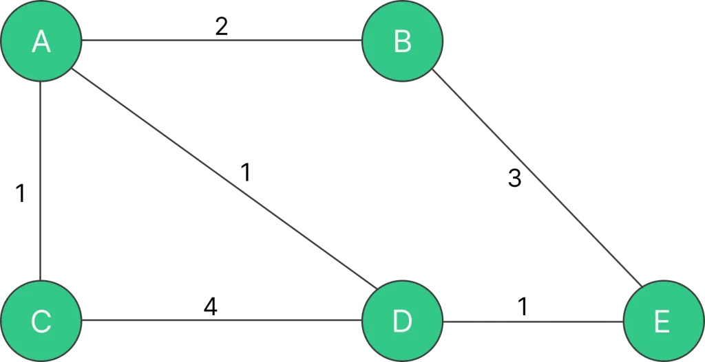 Prim's Algorithm | PrepInsta