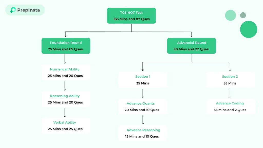 TCS NQT Eligibility Criteria 2024 Updated Pattern PrepInsta