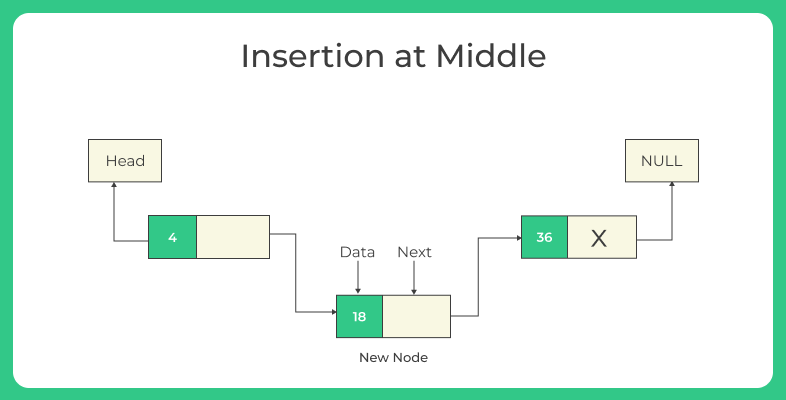 Insertion in Linked List in C | PrepInsta