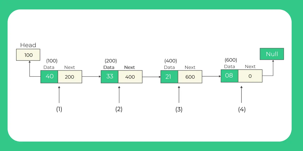 Stack using Linked List in C| PrepInsta